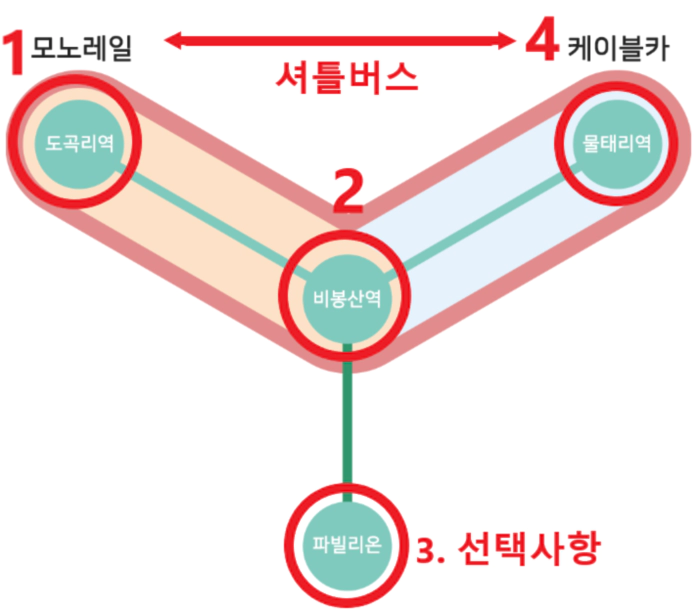 모노케이블카 패키지 코스 설명