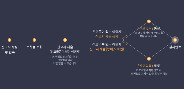 세관검사 절차