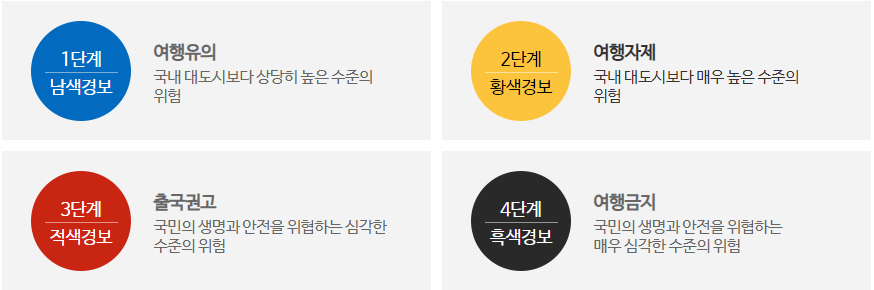 여행경보 단계별 분류