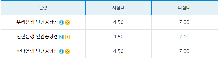 인천공항 기준 일본 엔화 환전 수수료율