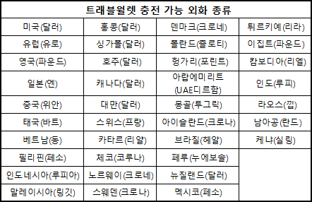 트래블월렛 카드 충전 가능 외화 종류